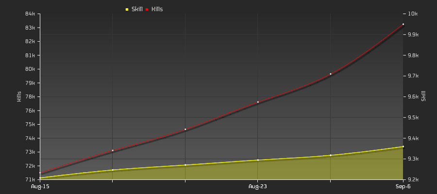 Player Trend Graph
