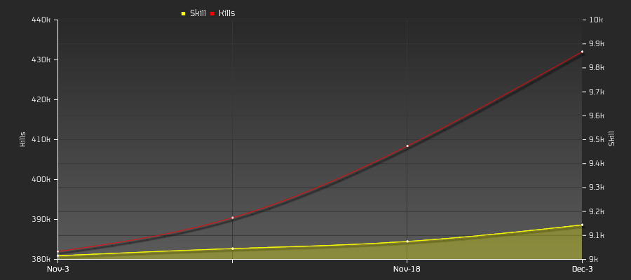 Player Trend Graph